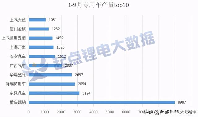 1-9月客车/专用车电池装机量：宁德时代双料第一