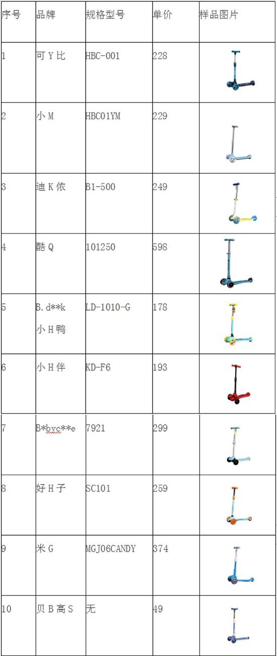 检测10款，一半易倾翻，儿童滑板车还能给孩子玩吗？