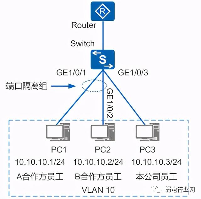 如何使同vlan中ip地址禁止访问？