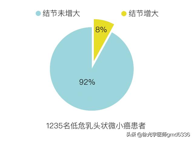 小于1厘米的微小癌，可以观察不手术？看看专家是怎么建议的