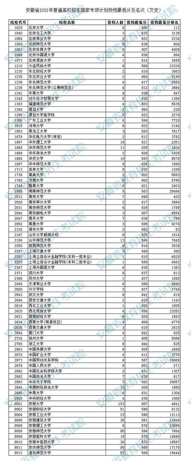 中安|安徽公布2021年普通高校招生国家专项计划投档最低分