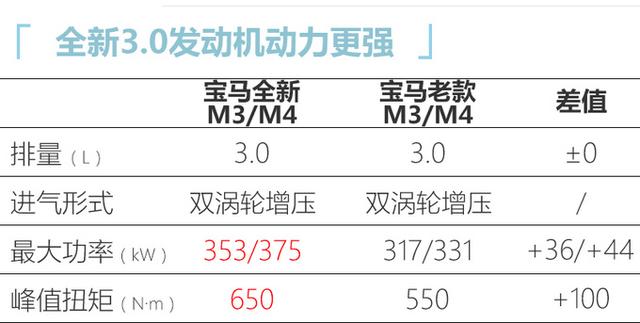 宝马全新M3/M4预售85.89-93.89万元 年底正式上市