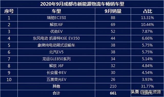 9月电动物流车销量增长8% 金旅进TOP2 轻卡涨势明显