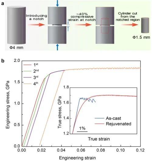 光明网■科学家在块体非晶态材料中实现加工硬化