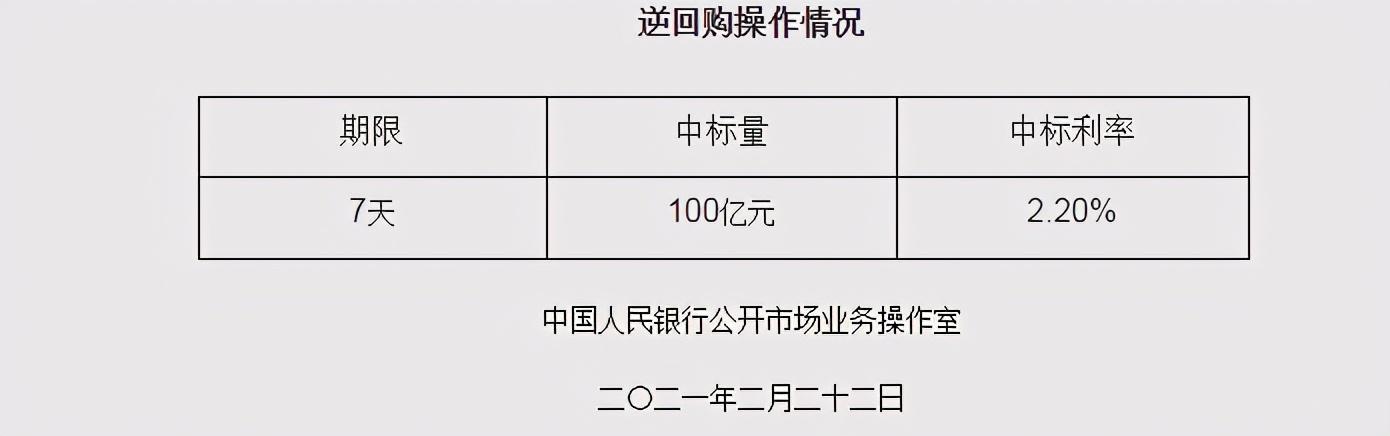 银行|央行开展100亿元逆回购操作 实现净回笼400亿元