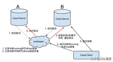 Canal探究