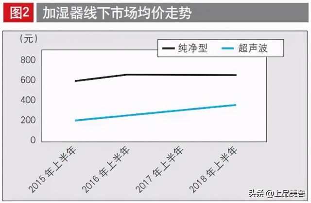 戴森想在中国市场一家独大？加湿器领域的德尔玛就足够他喝一壶