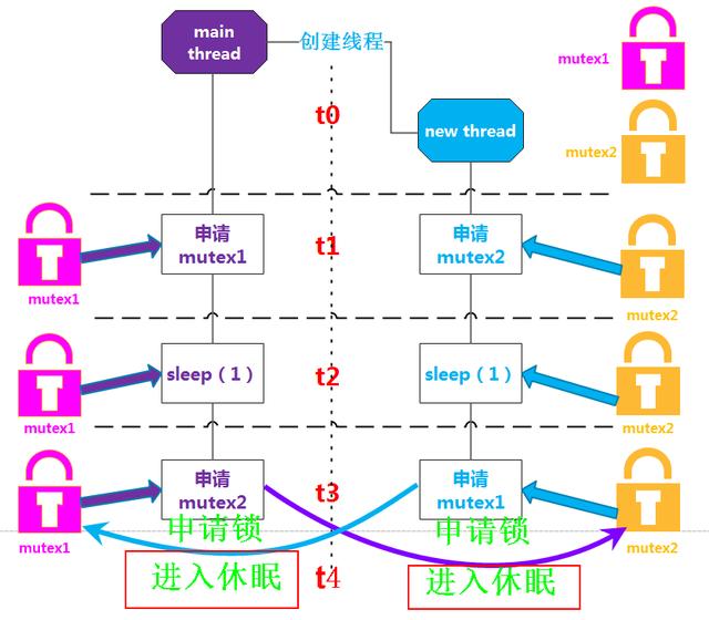 两个线程，两个互斥锁，怎么形成一个死循环？