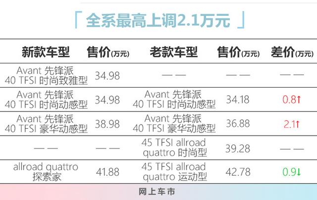 奥迪新款A4旅行版上市，售价34.98-41.88万元，最高涨2.1万