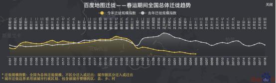 「中国青年网」百度地图推出城市出行强度指数 全国大部分城市节后出行强度明显降低