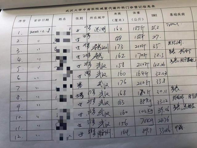 门诊1天接诊17名患者15人是女性，江城“肥胖门诊”男性求诊者仅两成