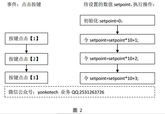 「技术」这样的思路，让控制器中按键处理数据的方法变得简单了