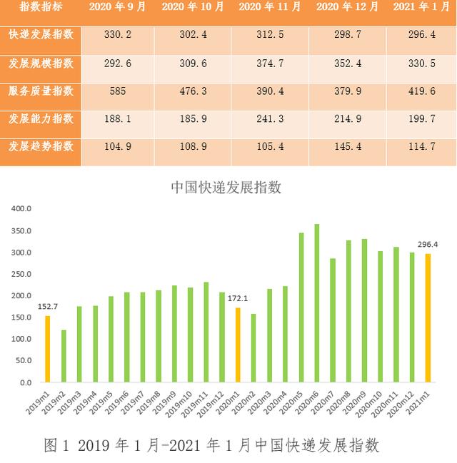 快递|国家邮政局：2021年1月中国快递发展指数同比增长72.2%