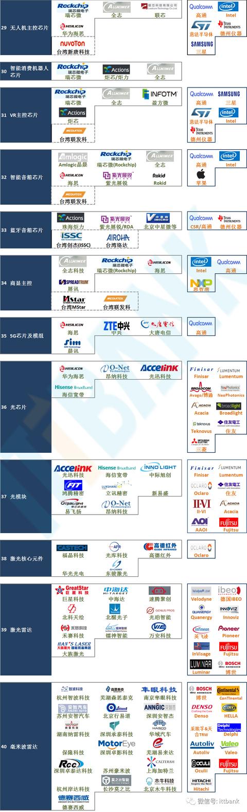 最新国内芯片70个细分领域重要代表企业 VS 国外