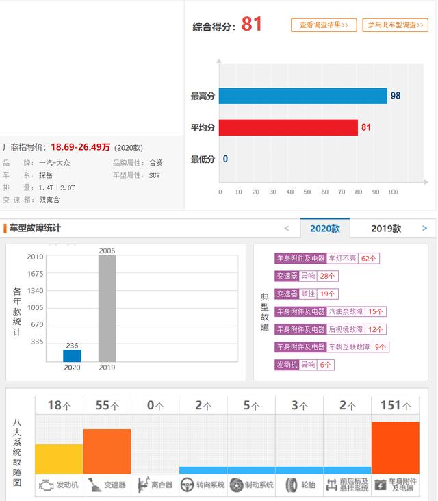 要买车的要注意了，近一个月内被吐槽最多5款SUV在这里