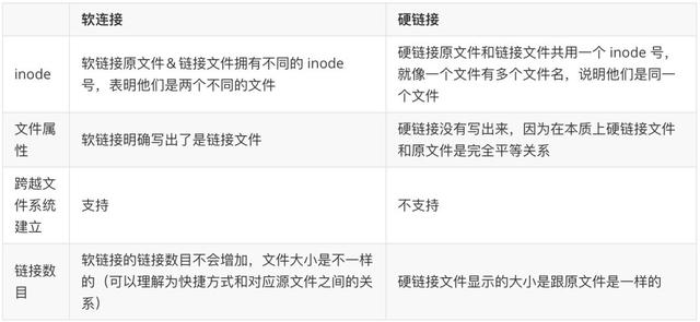 文件描述符|面试 | Linux 下软链接和硬链接的区别