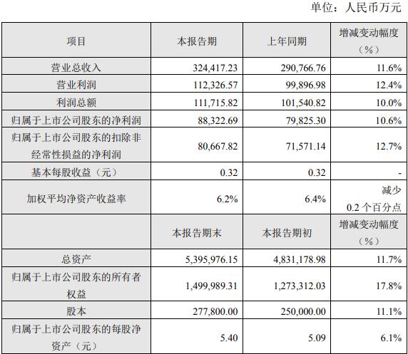 公司|中银证券：去年净利润8.83亿元 计提资产减值2.13亿元