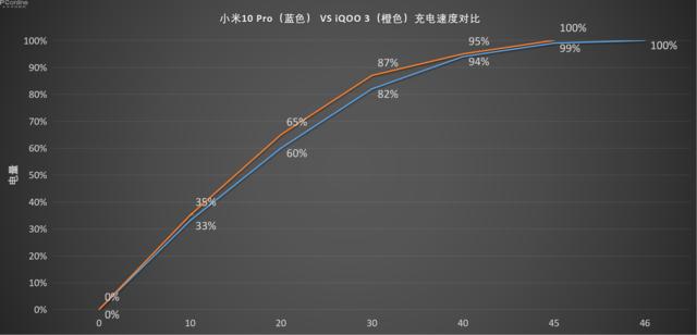 勇哥科技■小米10 Pro VS iQOO 3有线充电对比，竟是这结果？