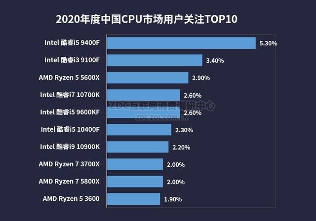 多核难销 单核制胜 2020 CPU/主板行业ZDC报告