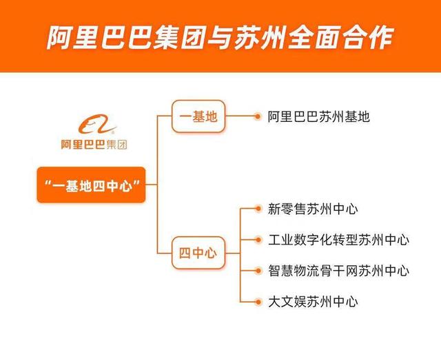 苏州|阿里巴巴“一基地四中心”落地苏州 双方签署全面合作协议