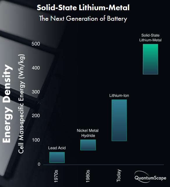 QuantumScape希望推动固态锂金属动力电池的采用