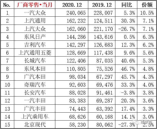 乘联会：2020年全年狭义乘用车销量超预期