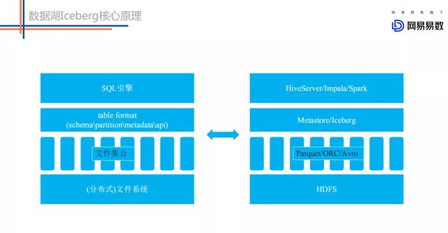 网易数据湖探索与实践