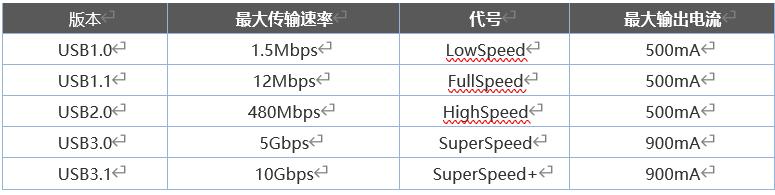 科普下渐成主角的TYPE-C接口