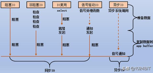 五种IO模型详解