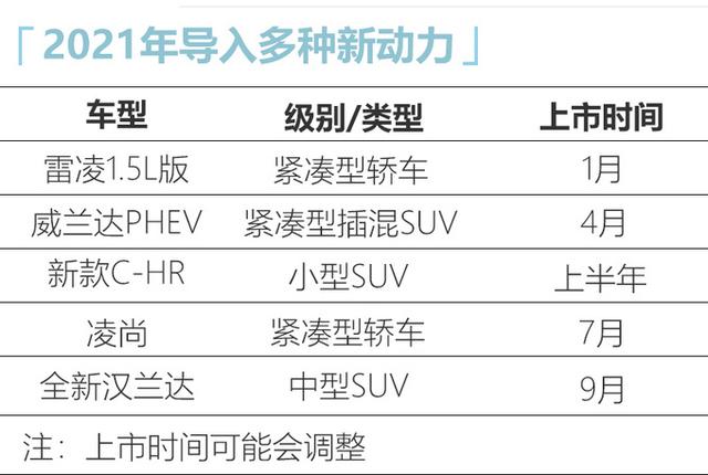 广汽丰田5款新车曝光！最快1月就能买，全新汉兰达领衔，增混动车