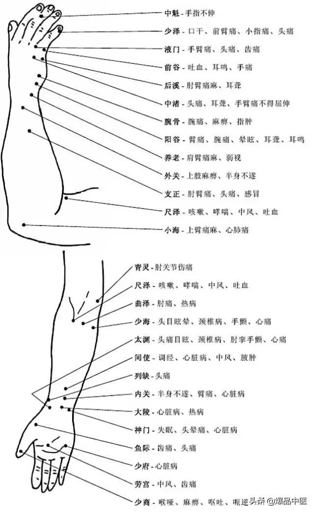 全身穴位治疗口诀大全，配图精华版