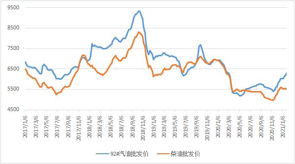 价格|新华财经｜截至1月29日当周中国汽、柴油批发价格指数环比“汽涨柴跌”
