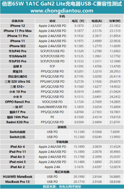 大众之选：倍思65W氮化镓GaN2 Lite充电器评测