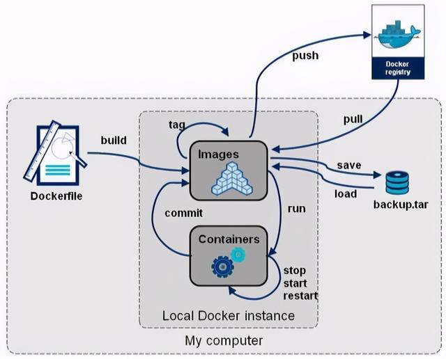 Docker实战001：简单的认识下docker