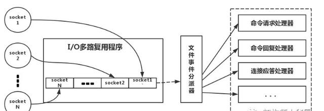 100亿内存只需要100MB内存？这个难道离不开Redis？