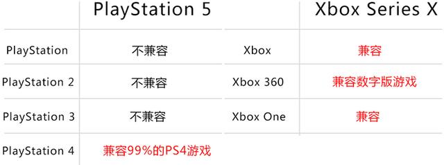 次世代主机来了：PS5/Xbox到底选哪个？