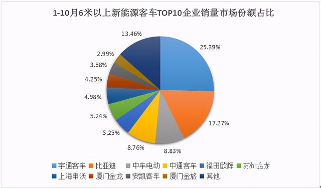 10月新能源客车销量同比增长62.43%！“银十”名副其实
