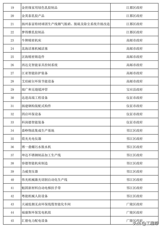 总投资约4505亿，扬州市重大建设工程项目清单（共356个）