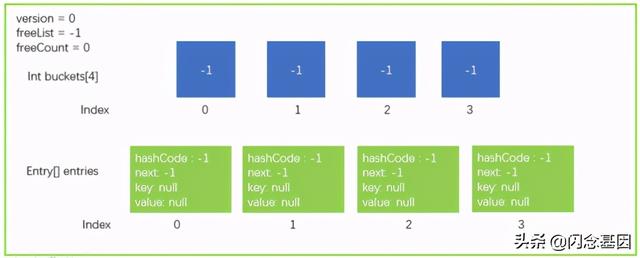 浅析C# Dictionary实现原理