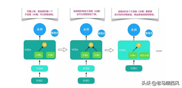 锁专题（1）java 常见锁介绍，高级程序员必知必会