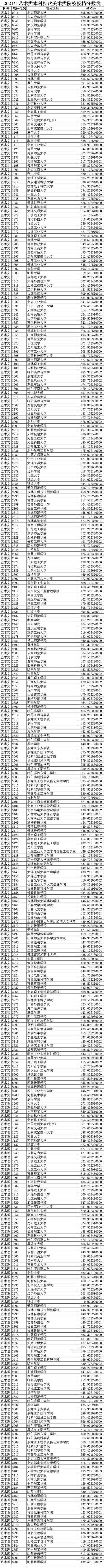 平行|黑龙江省艺术类本科批次A段录取院校各专业投档分数线已发布