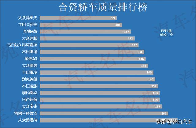 官宣！合资轿车最新质量排行榜公布：卡罗拉失冠，朗逸、思域前十