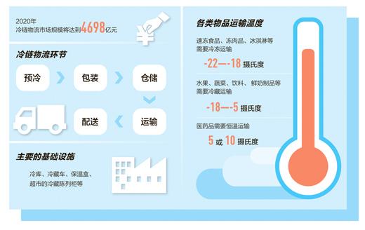 【人民网】冷链物流迎来黄金机遇期