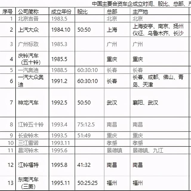 盘点48家合资车企成立时间，第一家并非大众，最短的7年就退市