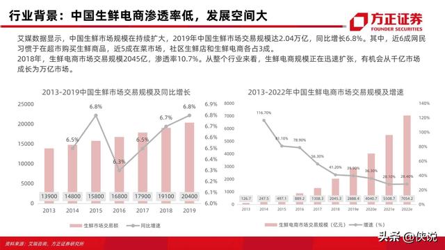 方正证券：生鲜电商57页对比分析框架