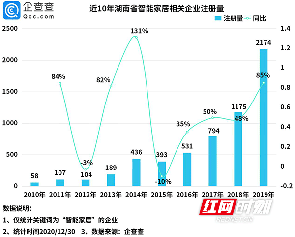 数读·2020湖南家电①｜趋势向上 2020湖南智能家居相关企业新增31%