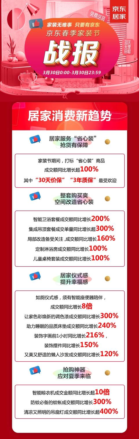 成交额|京东春季家装节折射居家品质提升：智能座便器成交额同比增长8倍，局部改造增长160%