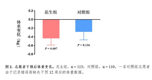 不增重又改善心血管代谢健康？高风险人群不妨试试适量花生“代餐”部分精制谷物