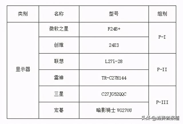 显示器、果汁机比较试验：三星、宏碁显示器、凯伍德&amp;恩优希果汁机表现较好