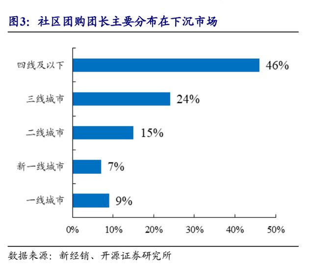 平台|社区团购潮｜团长百态：每月赚几千客源稳定，忧心终会被取代